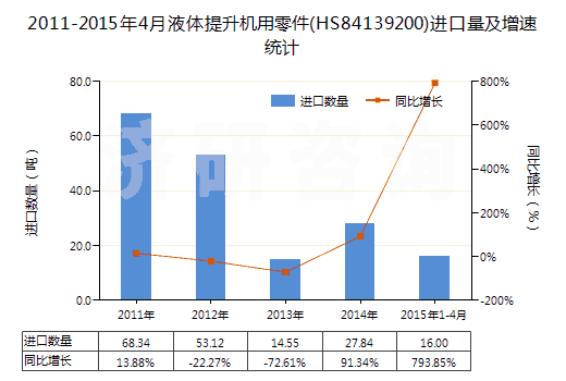 2011-2015年4月液體提升機(jī)用零件(HS84139200)進(jìn)口量及增速統(tǒng)計(jì) 2011-2015年4月液體提升機(jī)用零件(HS84139200)進(jìn)口量及增速統(tǒng)計(jì)
